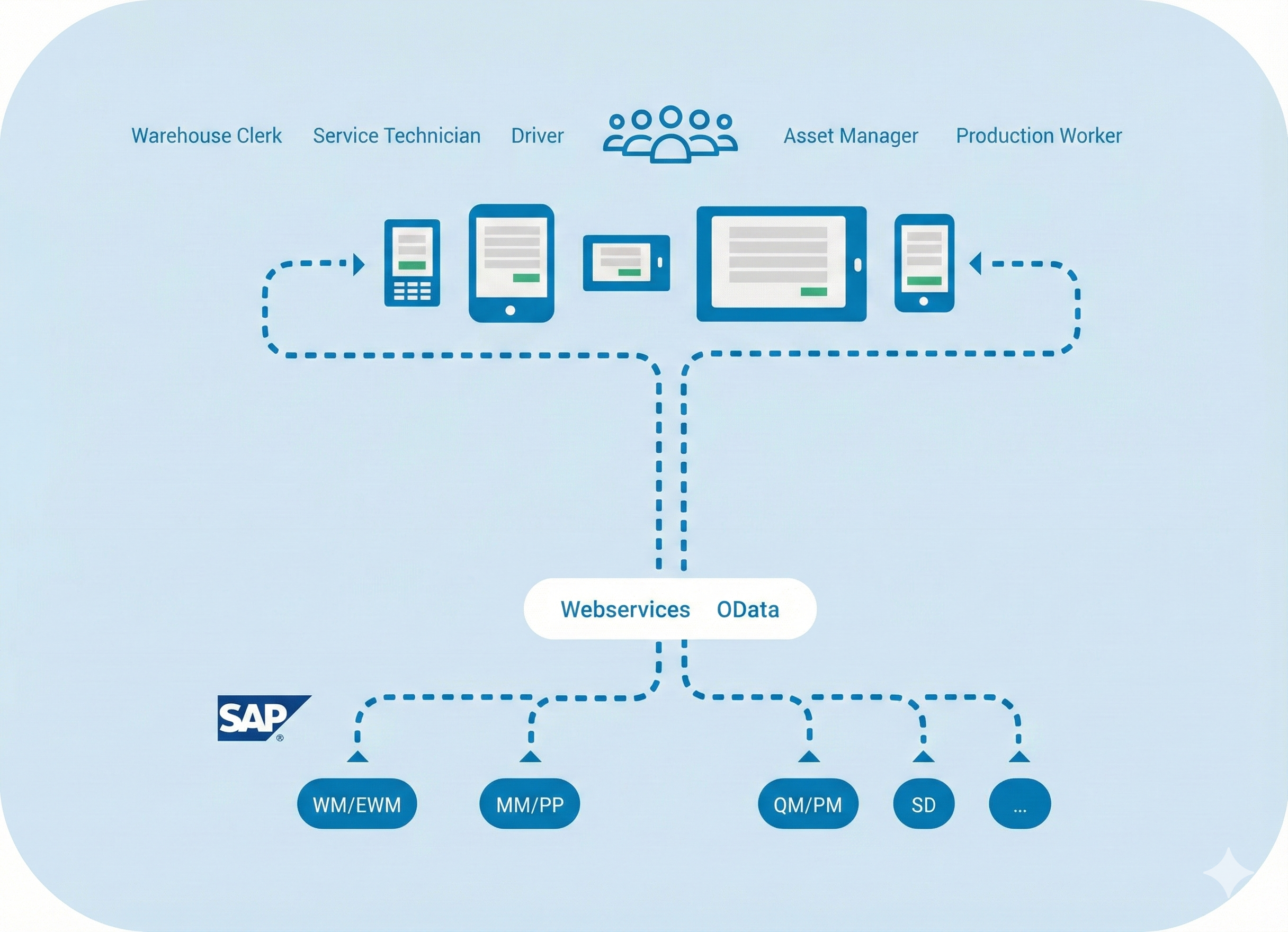 Mobile data capture with SAP without a server